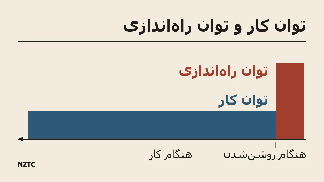 ژنراتور باید هم بار لحظه‌ی استارت پمپ و هم بار حین کارکرد عادی آن را تأمین کند.