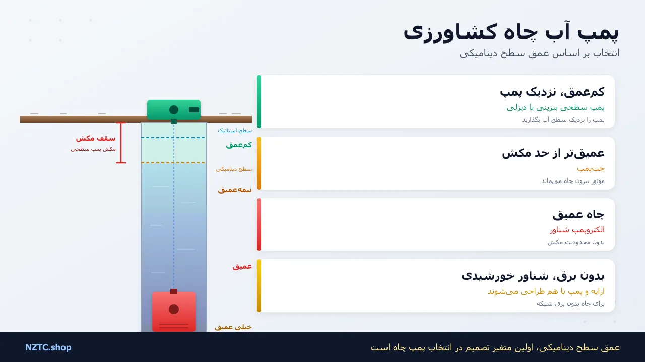 جدول انتخاب پمپ آب چاه کشاورزی: کم‌عمق تا عمیق