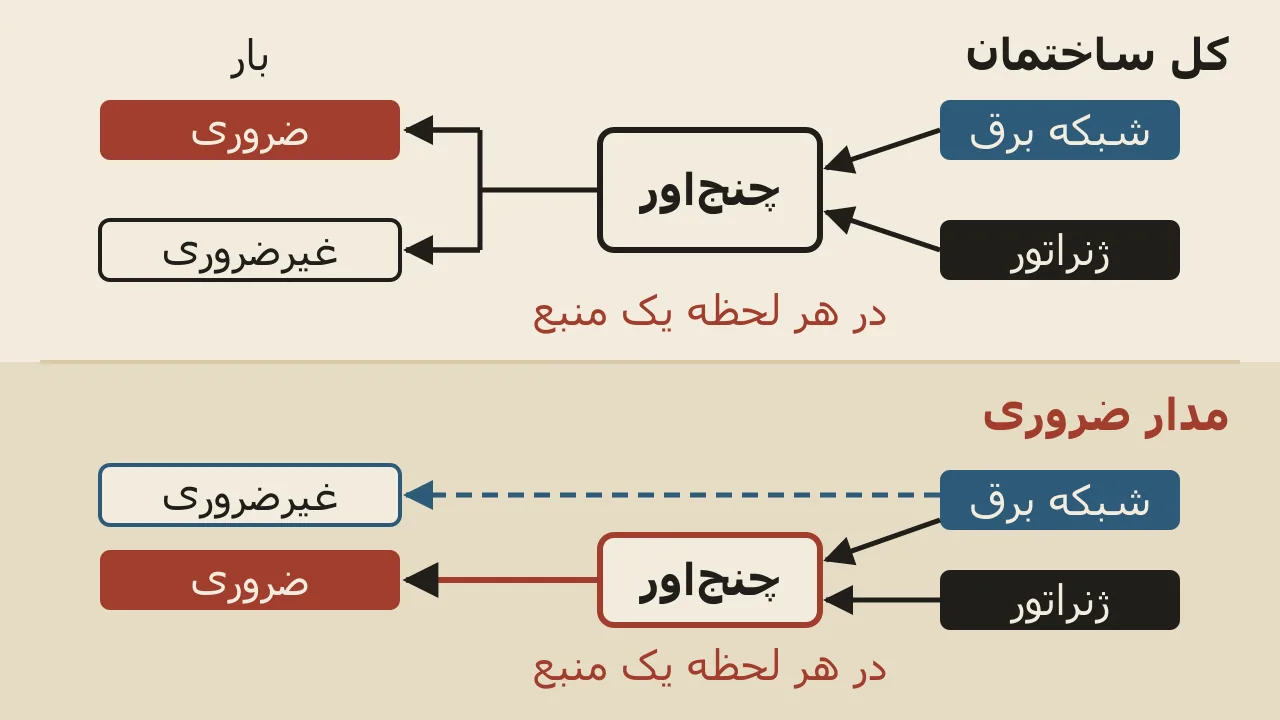 دو مسیر جدا: چنجاور کل ساختمان، و چنجاور مدار ضروری با مدار غیرضروری که از آن عبور نمیکند